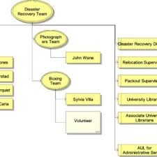 The Organizational Chart Of The Disaster Recovery Team