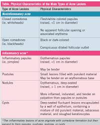 A Primary Care Framework For Classifying And Managing Acne