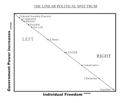 Part 2 The Linear Political Spectrum The Conservative