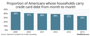 Credit Card Debt Statistics Nasdaq Com