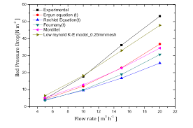 Bed Pressure Drop With Gas Flow Rate