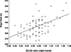 Scatter Plot Of Male Right Hand 2d 4d Ratio Versus 2 000 M