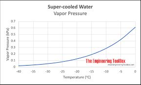 supercooled water vapor pressure vs