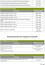 Certifications And Licensure Course Credit Crosswalk Pdf