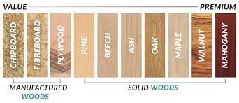 basic guide to wood types hestia