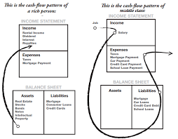 Robert Kiyosaki Diagram To Show What Are Assets And What Are