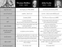 Hobbes Vs Locke Worksheets Teaching Resources Tpt