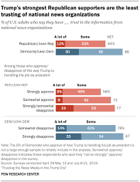 Within Political Parties Approval Of Trump Is Closely