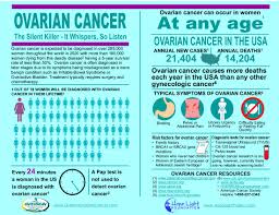 Ovarian cancer is diagnosed by taking a sample of the tumor (biopsy). Reaching Out To Increase Awareness Of Ovarian Cancer Sparta Community Hospital