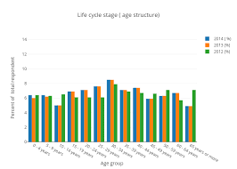 Life Cycle Stage Age Structure Bar Chart Made By