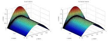 Convection Diffusion Equation