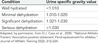 1 urine specific gravity and equivalent