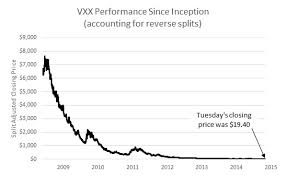 Setting Up For Vix Spike With Vxx Options Etf Com