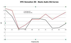 Htc Sensation Xe With Beats Audio Review Engadget