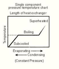 How To Read A Pressure Temperature Chart For Super Heat And