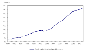 Low Inflation And The Growth Of Personal Debt In Canada