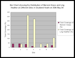 Difference On Distribution Of Ling Heather And Marrma Grass