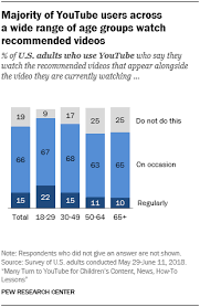 > screens can be a lifeline. Many Turn To Youtube For Children S Content News How To Lessons Pew Research Center