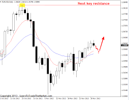 Weekly Forex Market Chart Analysis December 2nd To 6th
