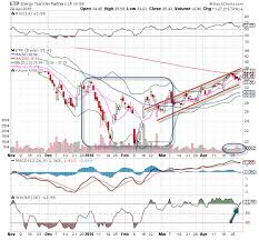 Energy Transfer Partners Etp Stock Is The Chart Of The