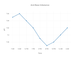 Acid Base Imbalance Scatter Chart Made By Imran123 Plotly