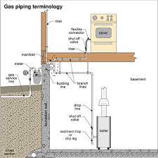 Gas Shut Off Valve Location For Furnace