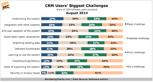 Crm Software Users Rate Their Biggest Challenges Marketing