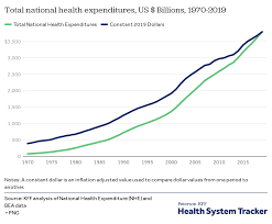 Change in average health insurance cost for 2021. How Has U S Spending On Healthcare Changed Over Time Peterson Kff Health System Tracker