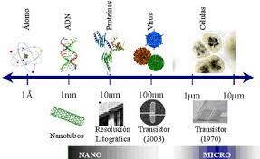 Nanotecnologia: Concepto - Historia, cronologia y aplicaciones de la  Nanotecnologia