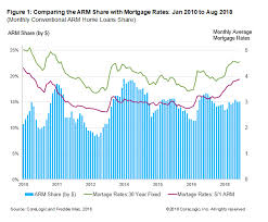 Are Adjustable Rate Mortgages More Popular As Mortgages