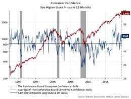 High Consumer Confidence But Not Too Bullish Of An Investor