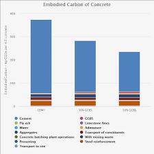 concrete embod carbon footprint