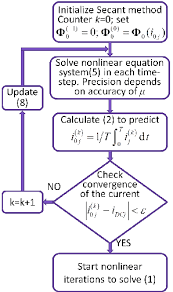 Basic Flowchart Of The Secant Method Download Scientific