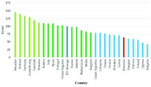 The Chart Of European Eco Innovation Index By Countries
