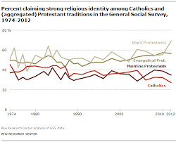 Strong Catholic Identity At A Four Decade Low In U S Pew