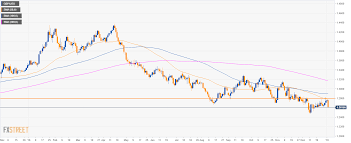 Gbp Usd Technical Analysis Cable Kicks Off 2019 By 200 Pips