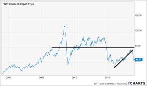 Heres Why Oil Is Headed To 80 Seeking Alpha