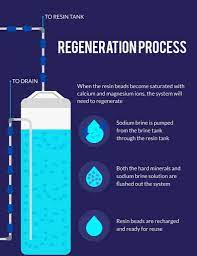 How Often Should My Water Softener Regenerate?