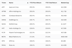 the 10 best performing stocks in the