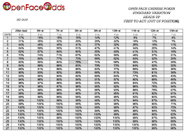 Open Face Chinese Poker Drawing Odds Probability Charts