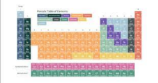 and periods of the periodic table