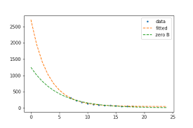 Exponential Fit With Python