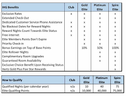 Hertz Points Redemption Chart 2019