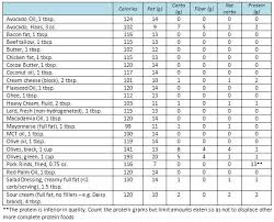 Low Fructose Fruits Chart Inspirational Low Carb Food List