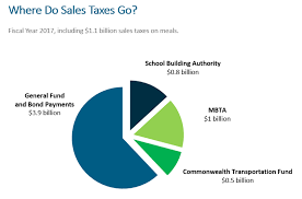 How Slow Sales Tax Growth Causes Funding Problems For The