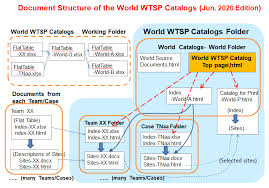 world wtsp catalog world source doents