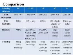 Differences On 1g 2g 2 5g 3g 3 5g 3 75g 3 9g 4g Networks In