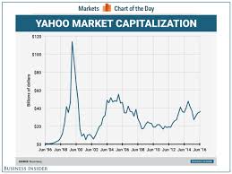 Check Out Yahoos Market Cap Over Time Business Insider