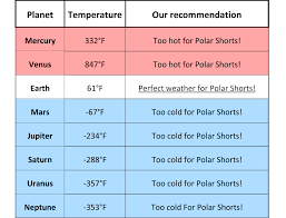 List Of Planets Followed By Their Average Temperature