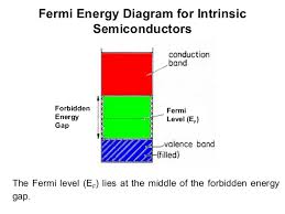 The value of the fermi level at absolute zero the fermi energy is one of the important concepts of condensed matter physics. Semiconductor Physics Unit 5